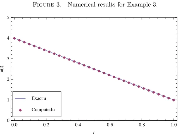 Figure 2.Numerical results for Example 2.