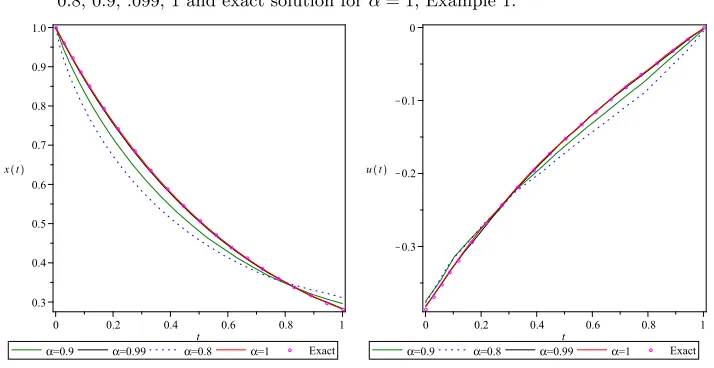 Figure 2. Approximate state and control variables for J = 7 and α =