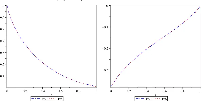Figure 3. Comparison of state x(t) (left) and control u(t) (right) for