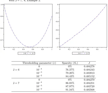 Figure 6. Comparison of state x(t) (left) and u(t) (right) for α = 0.8