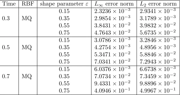Table 4. The values of L∞ and L2 error norms versus the shapeparameter in Example 2 at some times for u2.