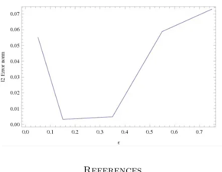 Figure 3. The L2-error norm between the exact and approximatesolutions for u1(x, t) with respect to the shape parameter ε at t = 0.5for Example 2.