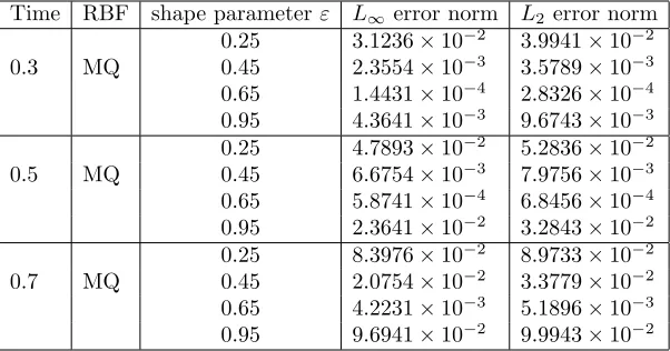 Table 2. The values of L∞ and L2 error norms versus the shapeparameter in Example 1 at some times for u2.