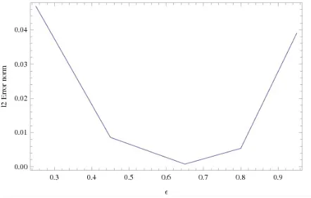 Figure 1.The L2-error norm between the exact and approximatesolutions for u1(x, t) with respect to the shape parameter ε at t = 0.5for Example 1.