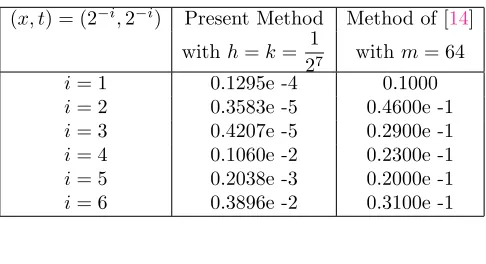 Table 5. Computational results of Example 5.4 for diﬀerent values of h, k.