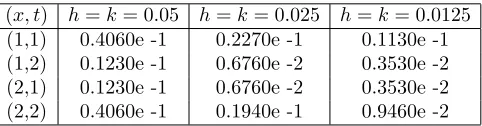 Table 1. Absolute errors of Example 5.1.