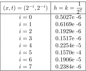 Table 4. Computational results of Example 5.3 for h, k =127 at the points(x, t) = (2−i, 2−i).