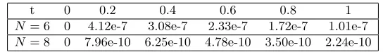 Table 3. �L∞ error of x(t) for various values of N for Example (4.3).