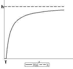 Figure 1. Graph of the continuous threshold harvesting function.