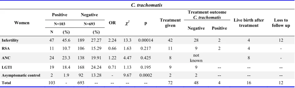 Table 1. Defined groups of participant (count and age) and C. trachomatis infection rate 