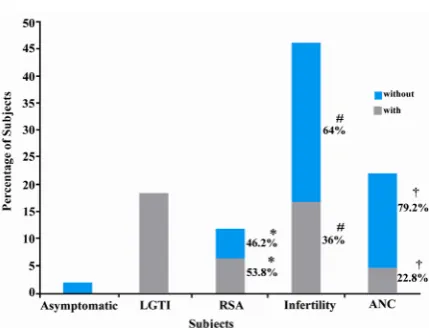 Figure 1. Sequelae associated with C. trachomatis infection, with or without symptoms and signs  *p>0.05; #p<0.01; †p<0.001, LGTI=Lower genital tract infection; RSA=Repeated spontaneous abortion; ANC= Antenatal case