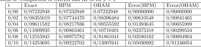 Table 2. Comparison of OHAM and HPM for x = 1