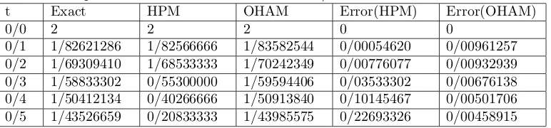 Table 1. Comparison of OHAM and HPM for λ = 1/5.