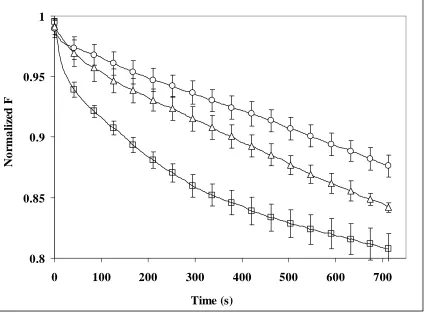 Figure 2.3a.1% NBD-PE liposomes with 0.2mM Fe+2-EDTA and H2O2addition at 0.8mL/hr with initial concentration at 1.5M