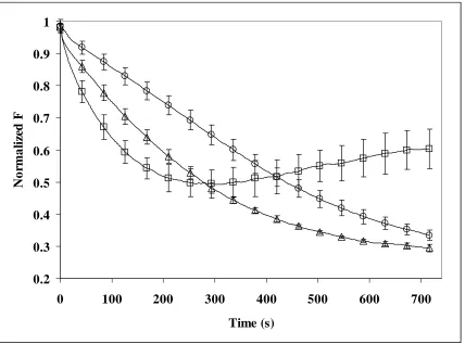 Figure 2.3b. 1% C6-PYR-PC Liposomes with 0.2mM Fe+2-EDTA and H2O2 addition 0.8mL/hr with an initial concentration of 1.5M