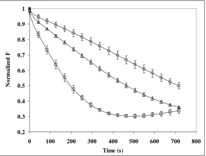 Figure 2.3c. 1% C10-PYR-PC liposomes with 0.2mM Fe+2H-EDTA and 2O2 addition at 0.8mL/hr with initial concentration at 1.5M