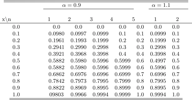 Table 2. The values of φn(x) in diﬀerent points with diﬀerent values ofα for Example 4.2