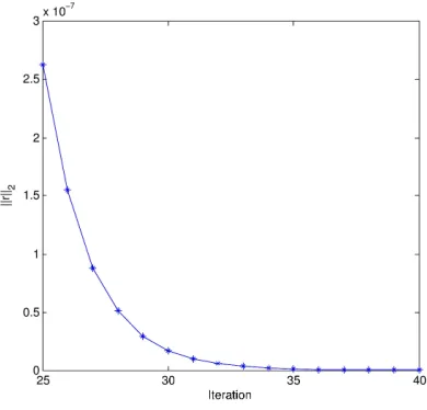 Figure 2.Convergence history of Rich-type method for Example 4.7.