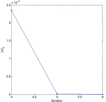 Figure 3.Convergence history of Rich-type method for Example 4.8.