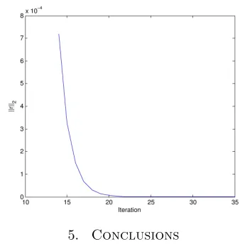 Figure 4.Convergent history of Rich-type method for Example 4.9.