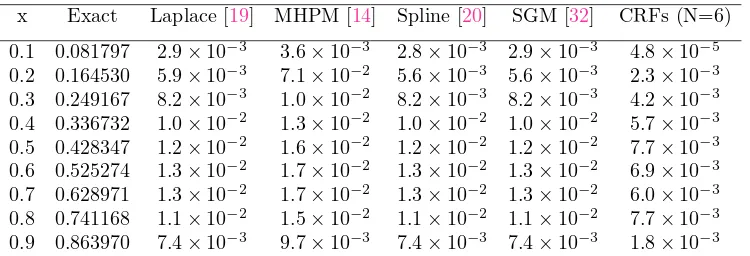 Table 2. Comparison of absolute error for λ = 1.