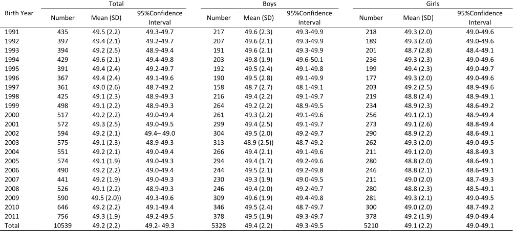 Table 2. The birth height mean of neonates in Shahroud, Iran, 1991-2011 