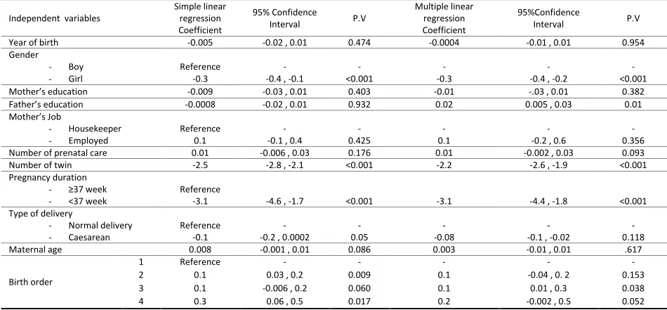 Table 3. The relationship between birth weight and other variables in Shahroud, Iran, 1991-2011 