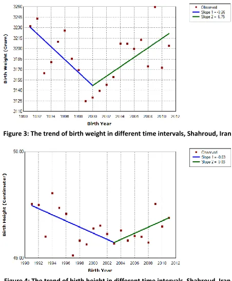 Figure 3: The trend of birth weight in different time intervals, Shahroud, Iran 
