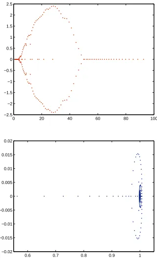 Figure 3. Convergence histories of CGN for preconditioning technique.