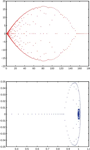 Figure 4. N Left hand ﬁgure: Eigenvalues distribution of noprecon-bution of ILU preconditioning (ditioning (J = 500, N = 500) Right hand ﬁgure: Eigenvalues distri-luinc(B(n+1)TB(n+1), 0.01), J = 500, = 500.