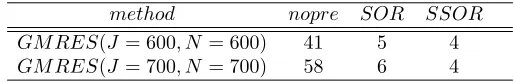 Table 1. The average number of iterations of GMRES and precon-ditioned GMRES.