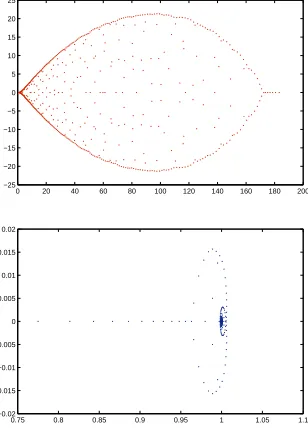 Figure 5. Left hand ﬁgure: Eigenvalues distribution of noprecondi-tioning (J = 600, N = 600)