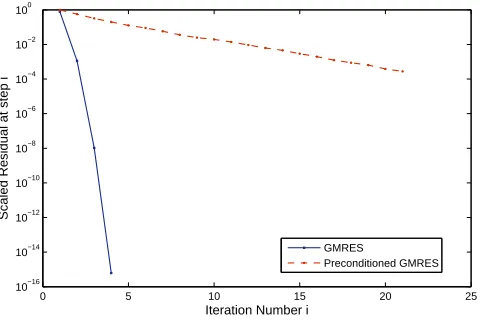 Figure 1. Convergence histories of GMRES for preconditioning technique.