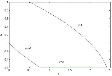 Figure 1. Plot of state optimal trajectory with bang-bang control for example 1