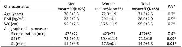 Table 1. Characteristics of the study population by gender, N =88 