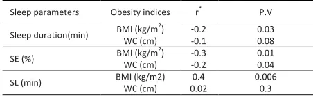 Table 3. Sleep pattern of the participants by BMI, N= 88 