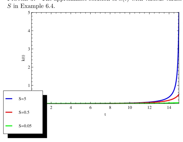 Figure 3.The approximate solution of k(t) with various values of