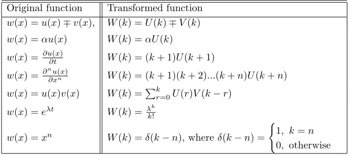 Table 1. The operations for the one-dimensional diﬀerential transform method.