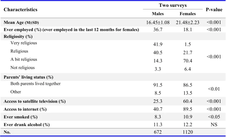 Table 1. Comparison of socio-demographic characteristics of the samples in the two studies  