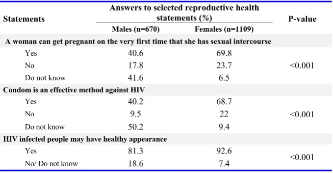 Table 2. Percentage distribution of respondents by their knowledge about specified aspects  of reproductive health 