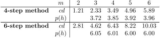 Table 1. The results of problem I.