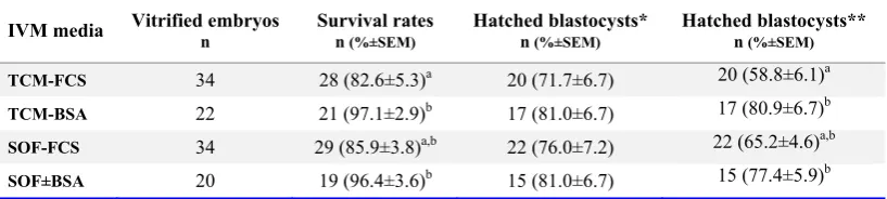 Table 1. Developmental competence of ovine oocytes matured in different maturation media  