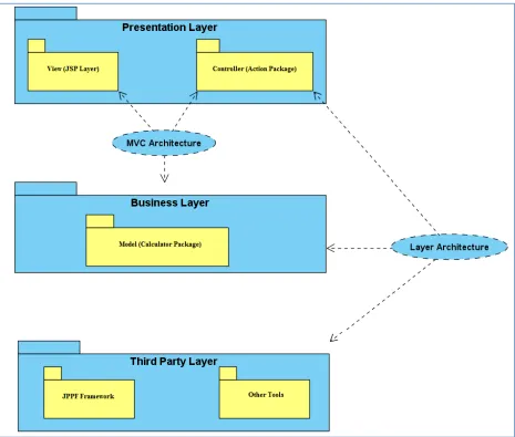 Figure 2.4 The layer structure of RNA CoMPASS: the Presentation Layer consists of View module and Controller module, the Business layer consists of Model module