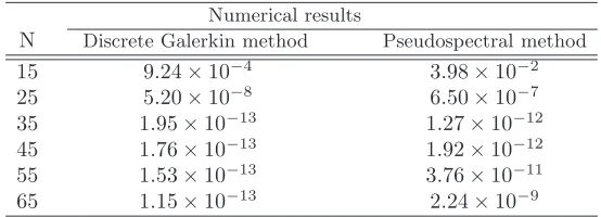 Table 2: L2-errors of discrete Galerkin and pseudospectral methods for the Example 2.