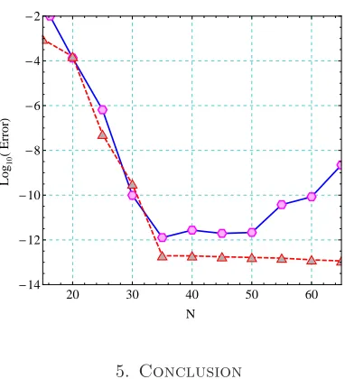 Figure 1. L2-errors versus N when pseudospectral (solid line) anddiscrete Galerkin (dashed line) methods are used for solving the Ex-ample 2.