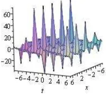 Fig. 7: Modulas plot of periodic solution of (3.11) with