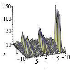 Fig. 8: Modulas plot of periodic solution of (3.12) with