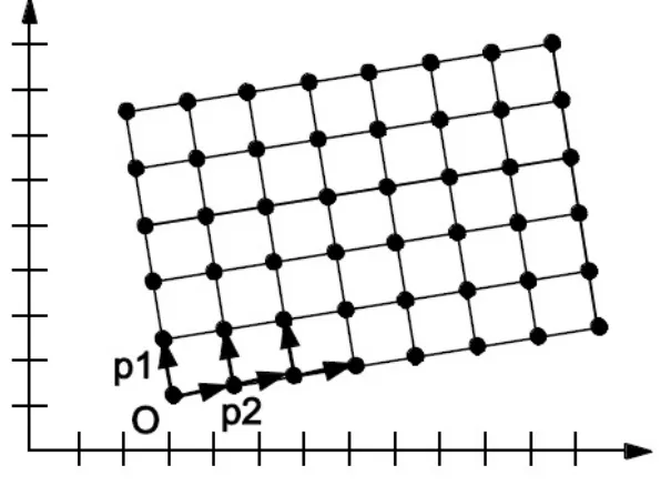 Figure 2. 2 RectifiedGrid definition format[3]   