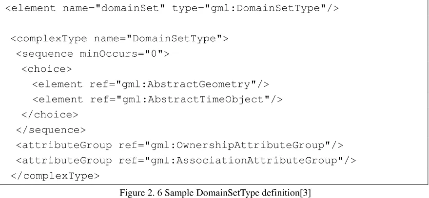 Figure 2. 6 Sample DomainSetType definition[3] 