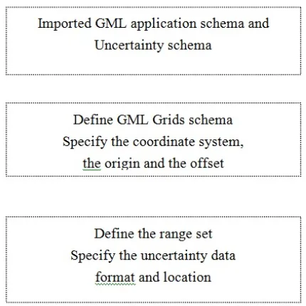 Figure 3. 4 GML data file format 